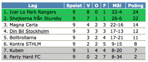 Upp en placering.